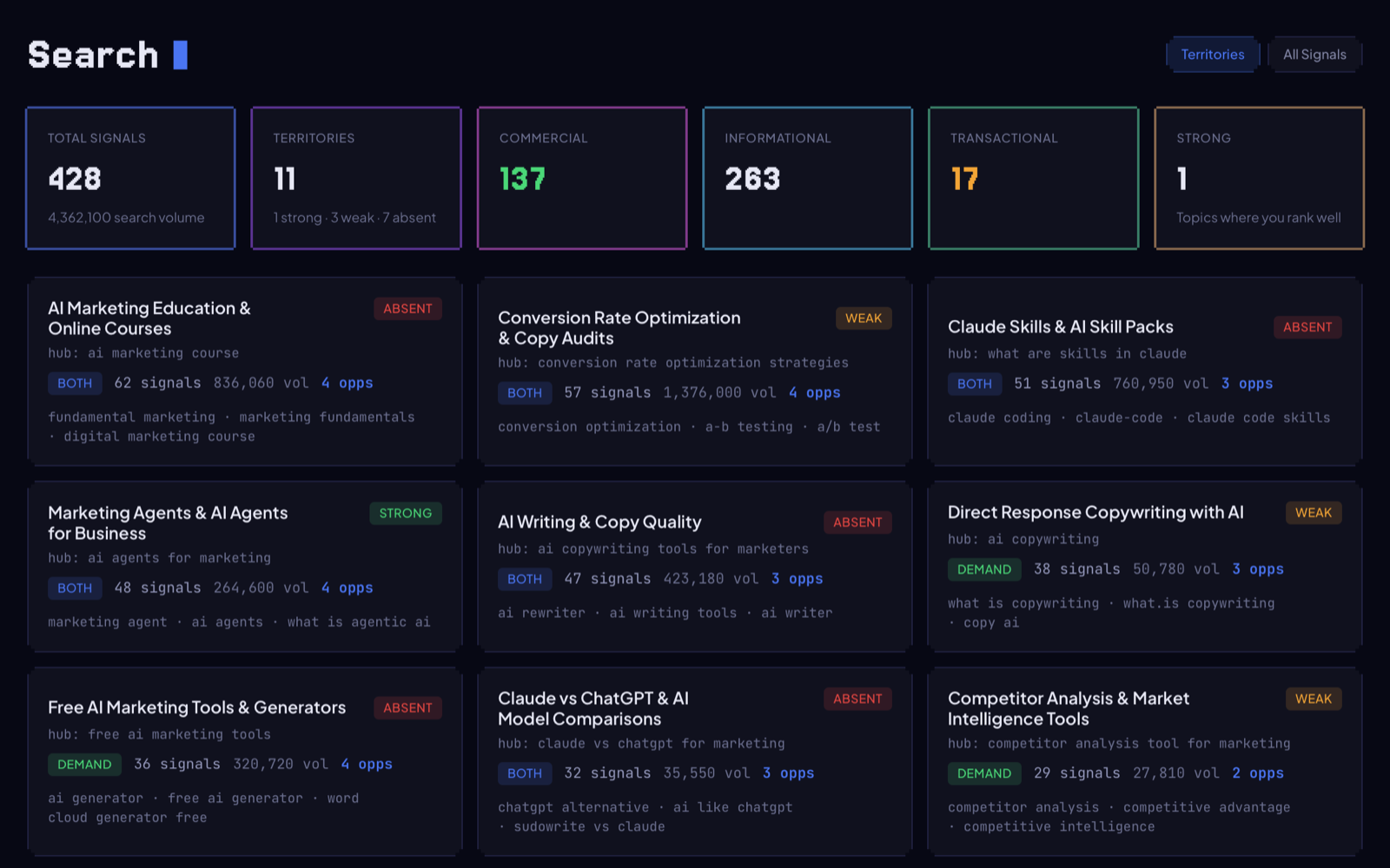Brain dashboard — Search: 428 live keyword signals, mapped to the topics you can win—volumes, intent, and where you rank.
